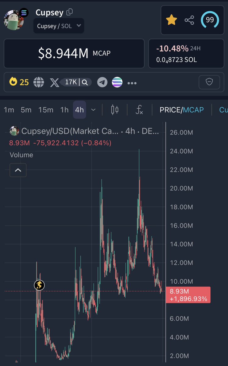 ProTheDoge's tweet photo. $CUPSEY is currently $9 Million dollar mcap

This is your last chance to make a clean 10X at the very LEAST when it hits $100M and beyond (this is a $500M - $1B meme coin) 

Today is August 31, 2026 

Don’t say I wasn’t here screaming for y’all to buy $CUPSEY with me under $10M marketcap

I have already invested $100K of my own money at these exact ranges a couple months ago and plan to make at least $1,000,000 on this trade - AT LEAST 😳

I’ve spread it across 10 wallets and I’ll share those wallets with you after I’ve accomplished my goal of making anywhere from $1M to $5M on this very trade

I want my followers to make money too so this is my official invitation for you to join me on one of the best trades of my life and probably the best trade of your life. 

You’ll look back at this post like “how tf did he know” and never fade me again but that doesn’t need to happen. You can win too.  

Buy a small bag and ride this with me 🚀

I’ll quote tweet this post in the future and say “ $CUPSEY I FUCKING TOLD YOU SO” 

Bullposting $CUPSEY until we hit $100M and then $500M and then $1 BILLION
