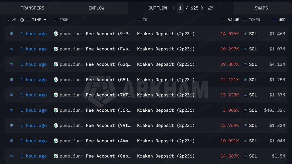 MrketInsider's tweet photo. JUST IN: PUMP FUN MOVES 132,940 SOL WORTH $13.7 MILLION TO KRAKEN, LIKELY TO SELL. https://t.co/G2JKAACriF