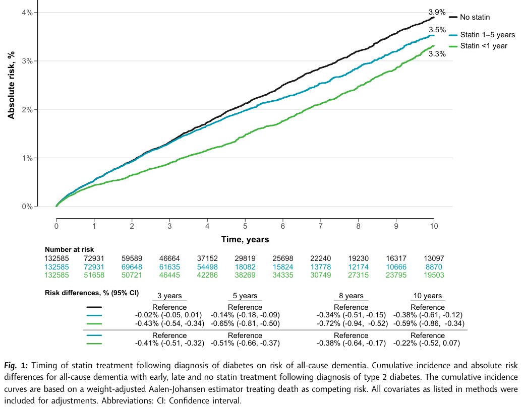 BNordestgaard's tweet photo. Statins can reduce dementia risk by up to 15%, long-term study suggests:
https://t.co/1rugjsNhPr
The findings were presented at the 2026 congress of the European Society of Cardiology (ESC), and simultaneously published in the Lancet Reg Health Eur:
https://t.co/hwvybOjEq9 https://t.co/YOb4j5QUk1