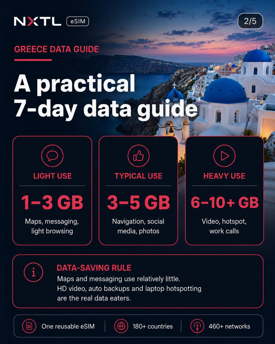 nxtlsim's tweet photo. Planning a Greece trip?

For many travellers, 3–5 GB is enough for a typical 7-day trip.
At NXTL’s current lowest live Greece rate, 5 GB works out to about €3.30.

Athens, islands, ferries — same reusable eSIM, same balance.

https://t.co/6Tgym0aZI5

#GreeceTravel #eSIM #Travel https://t.co/mRniMZo5Hh