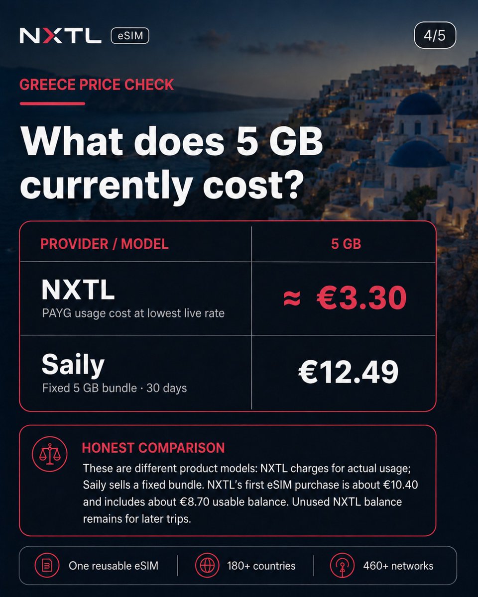 nxtlsim's tweet photo. Planning a Greece trip?

For many travellers, 3–5 GB is enough for a typical 7-day trip.
At NXTL’s current lowest live Greece rate, 5 GB works out to about €3.30.

Athens, islands, ferries — same reusable eSIM, same balance.

https://t.co/6Tgym0aZI5

#GreeceTravel #eSIM #Travel https://t.co/mRniMZo5Hh
