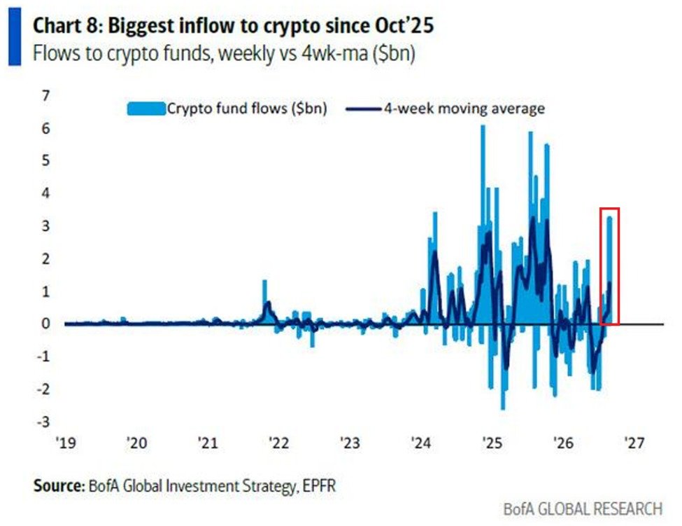 KobeissiLetter's tweet photo. BREAKING: Crypto funds attracted +$3.2 billion in inflows last week, their largest weekly intake since October 2025.

The largest crypto ETF, $IBIT, attracted +$928 million last week, following +$1.3 billion in the prior week, its biggest 2-week inflow since October 2025.

As a result, crypto funds have averaged +$1.3 billion in weekly inflows over the last 4 weeks, their largest 4-week average in 10 months.

Meanwhile, gold funds posted +$7.3 billion in inflows last week, also their biggest weekly inflow since October 2025.

This brought the 4-week average of inflows up to +$4.5 billion, the largest in 10 months.

The rush into crypto and gold is gaining momentum.