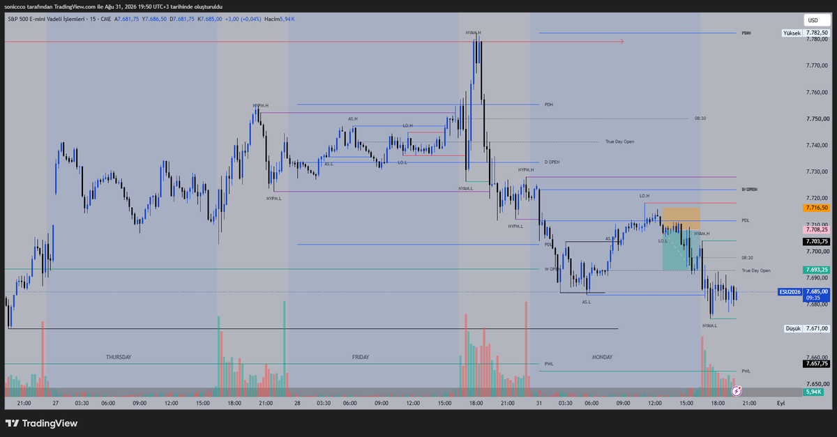 TradewSoni's tweet photo. $ES | SETUP UPDATE 📉

The setup worked. I didn't take the trade.

HTF bearish context → Buy-side liquidity → Bearish displacement → Sell-side delivery.

The idea was right, but I wasn't at the screen for the entry.

Not every correct analysis has to become a trade.

A missed trade is not a losing trade.

Discipline > FOMO.