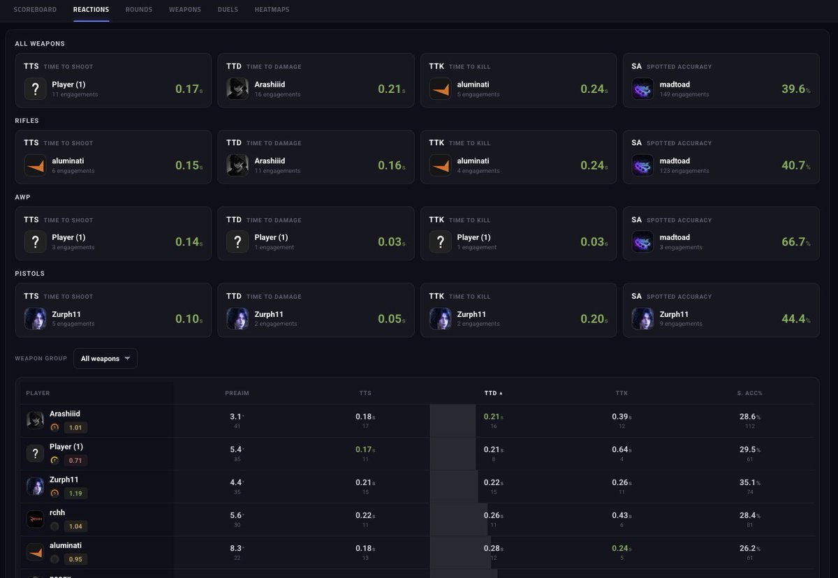 _rchh's tweet photo. I joined @ESEA just over 9 years ago, bringing more stats to the platform. 8 years ago I created the first... at least publicly available reaction stats. These have been sitting in the csstats cupboard for a long time. Today I'm adding them to match pages so I can be held accountable for bringing something better 😉