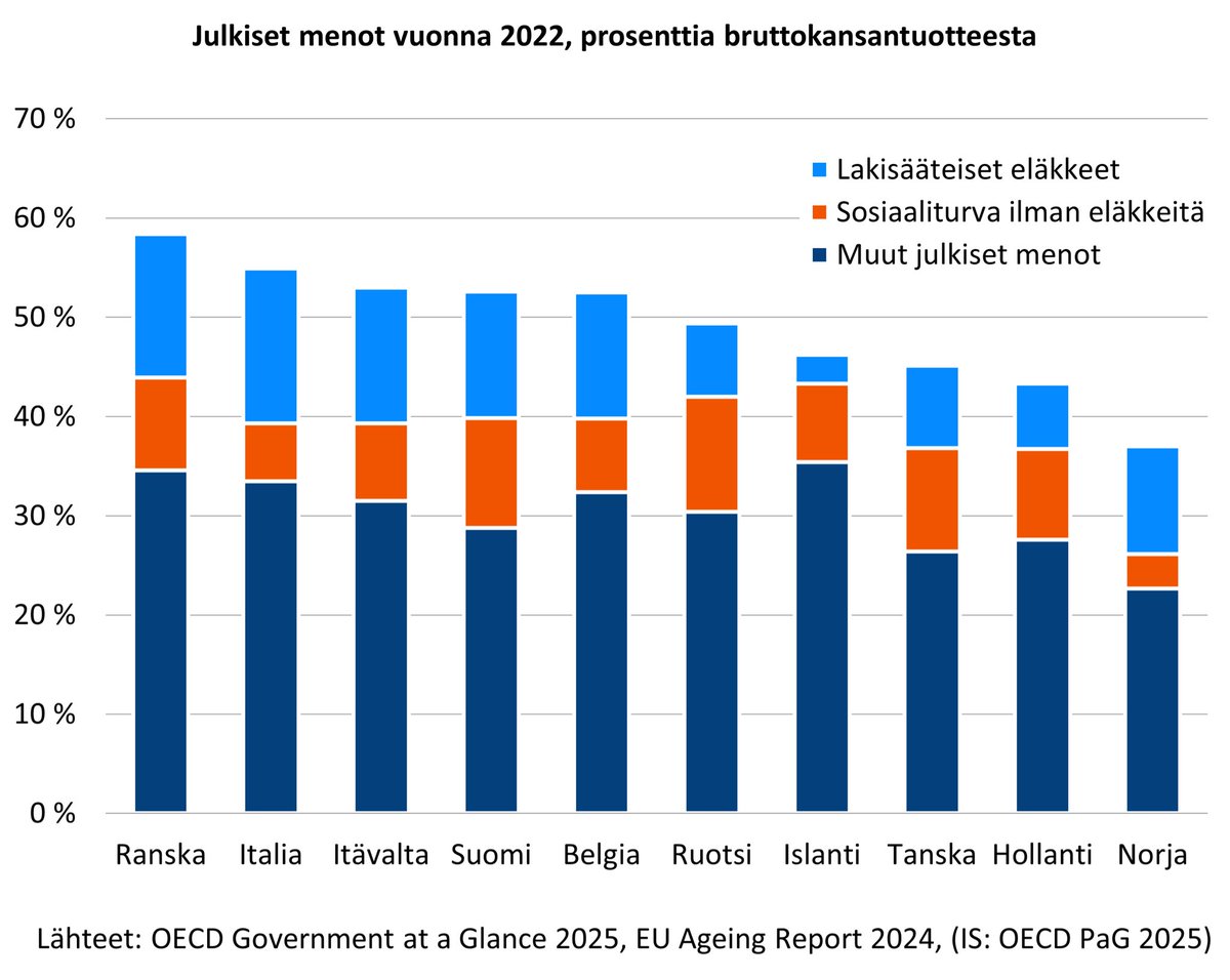 Liimis's tweet photo. @NOx42 @SFjder Hyvä pointti. Tässä julkisten menojen jakauma. Eläkemenoihin saataisiin huikea säästö tehostamalla (ottamalla Ruotsin malli), eläkkeet voisivat noin jopa nousta. https://t.co/OY64mLJqnf
