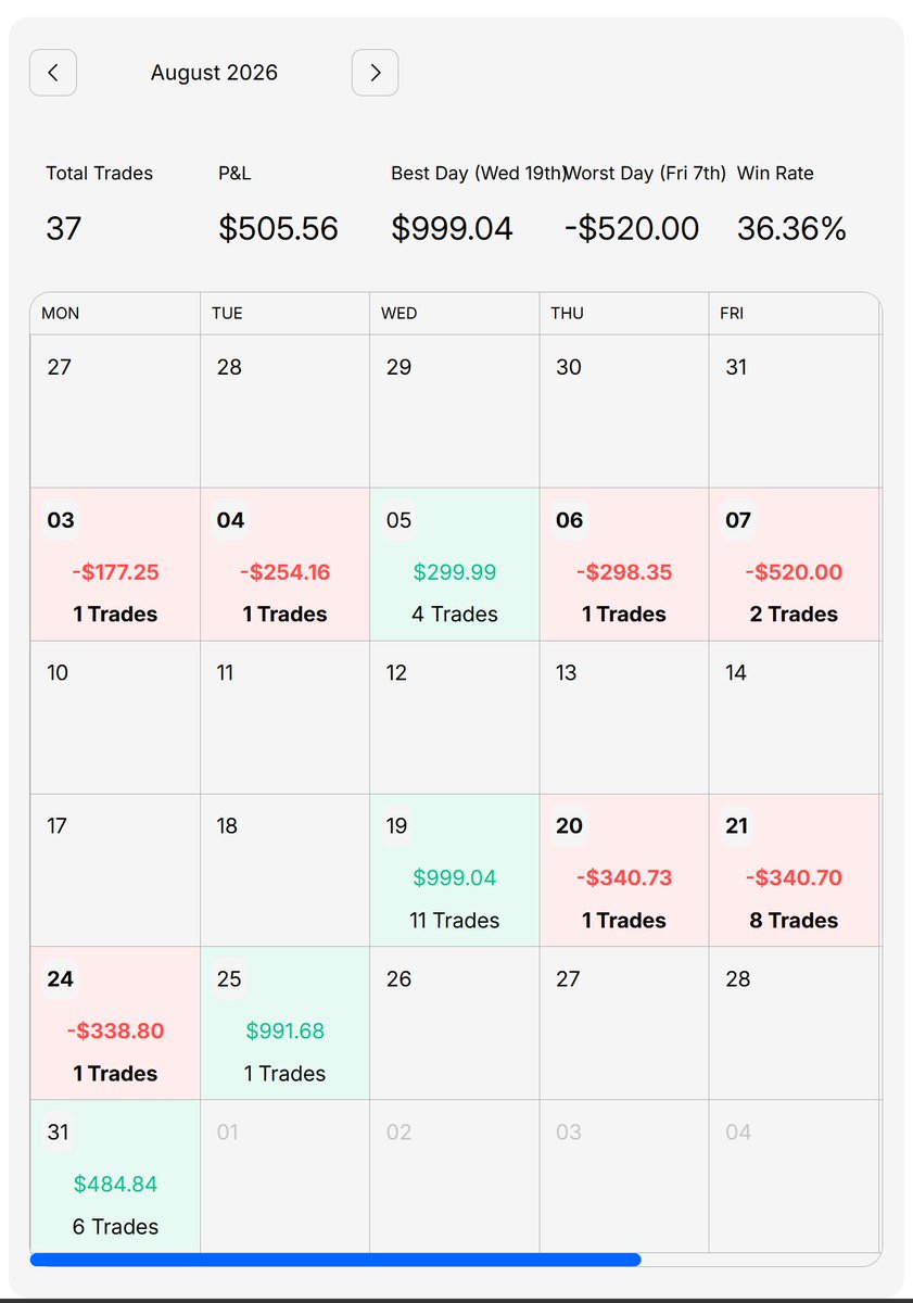 IsaacModeyin's tweet photo. Monthly REPORT - August 2026
IsMoDev August Trading Performance Report📊
#ISMODEV #MonthlyReport @IsMoDev #DayTrading #TradingTrackRecord
31/08/2026 https://t.co/i9XMC4FBbV