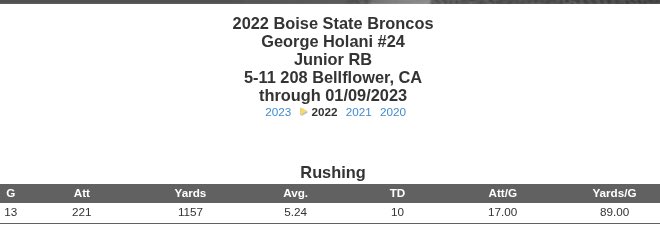 rthomas's tweet photo. Holani the last time he was allowed to be the bellcow. 

5-11, 208. 221 carries. 17 a game. Over 5 YPC. 

The Autumn of George. https://t.co/SzMT4dBOsX