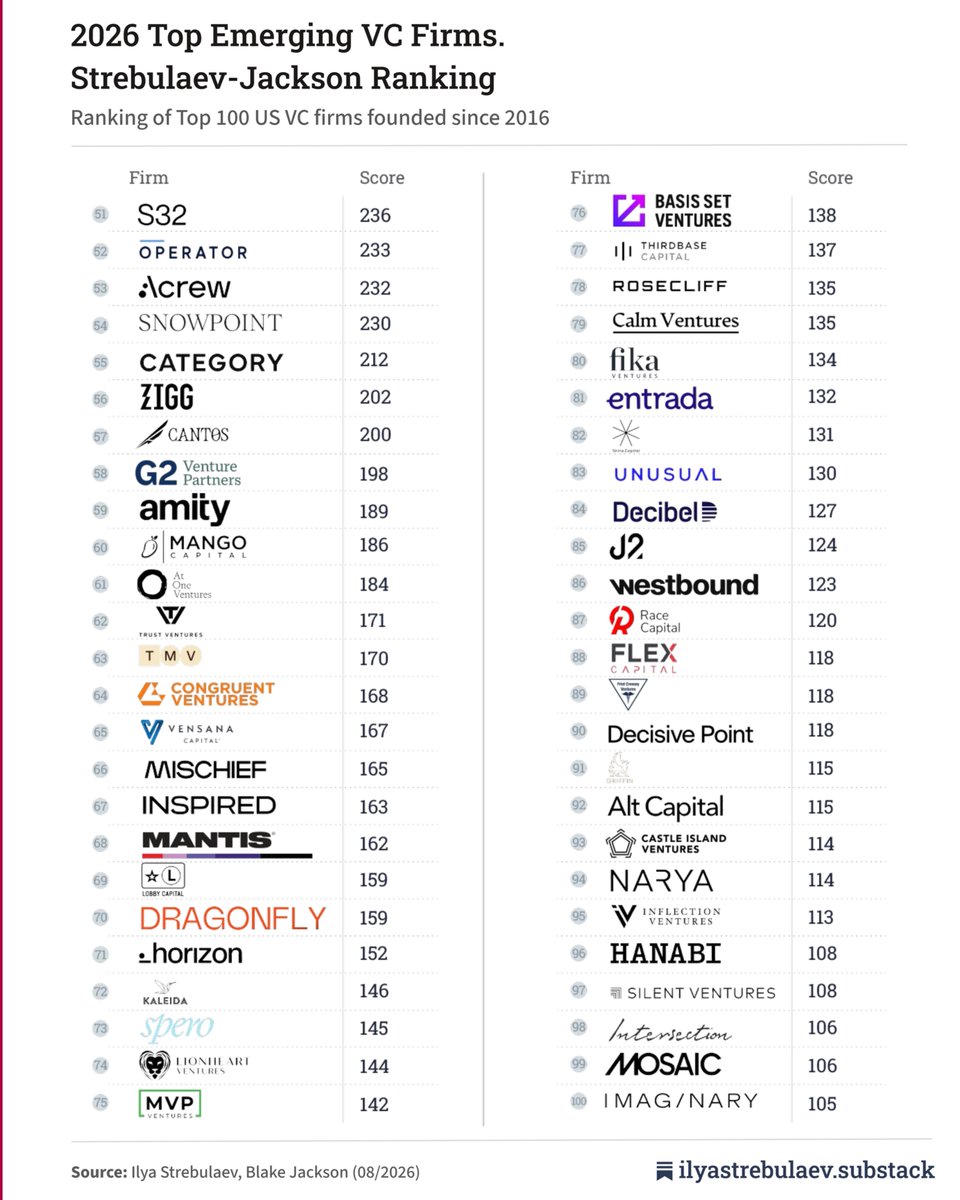 IlyaStrebulaev's tweet photo. The 2026 Venture Ranking of the top 100 US Emerging VC Firms is now live. All were founded in 2016 or later. Parkway leads with 3,221 points. https://t.co/3SjRqPHahk