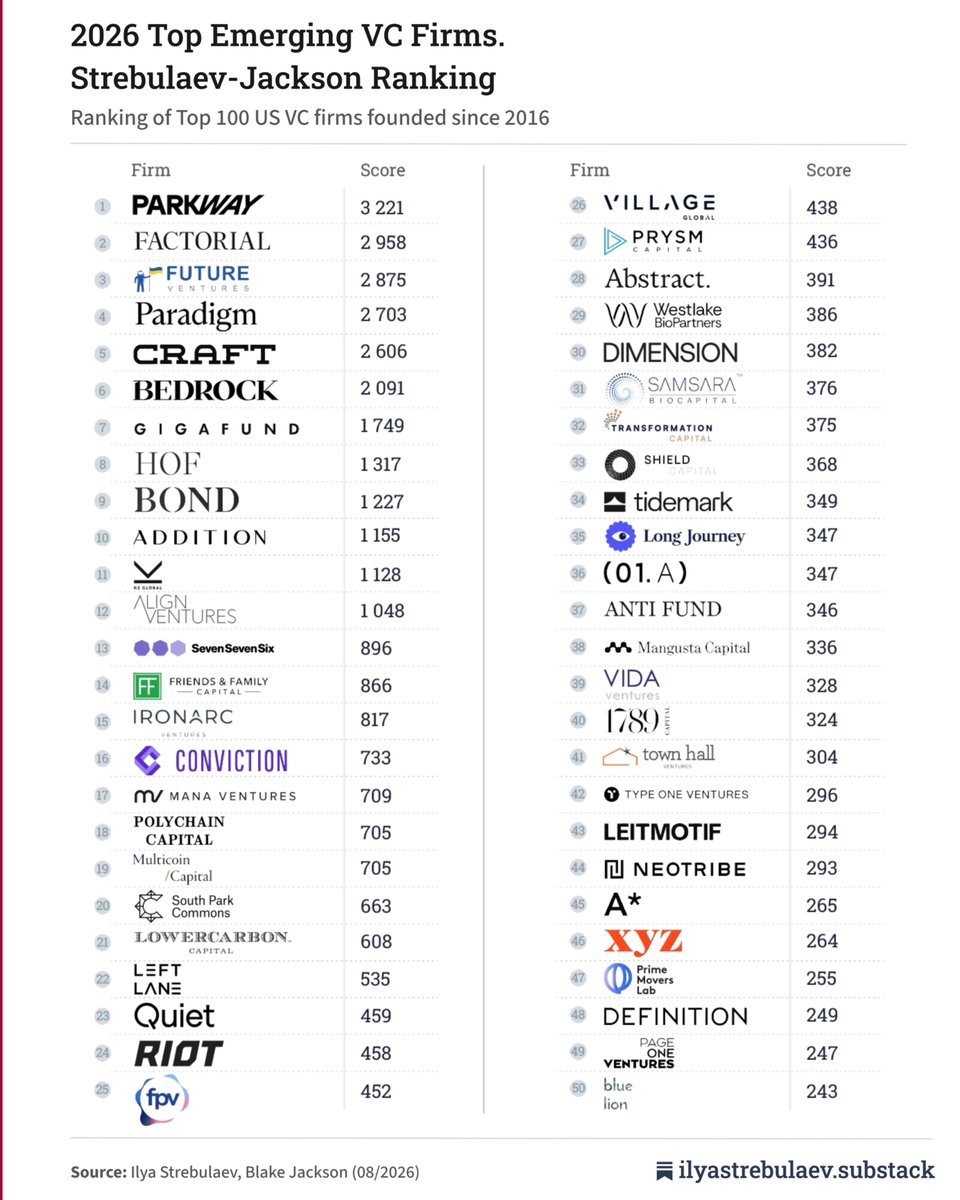 IlyaStrebulaev's tweet photo. The 2026 Venture Ranking of the top 100 US Emerging VC Firms is now live. All were founded in 2016 or later. Parkway leads with 3,221 points. https://t.co/3SjRqPHahk