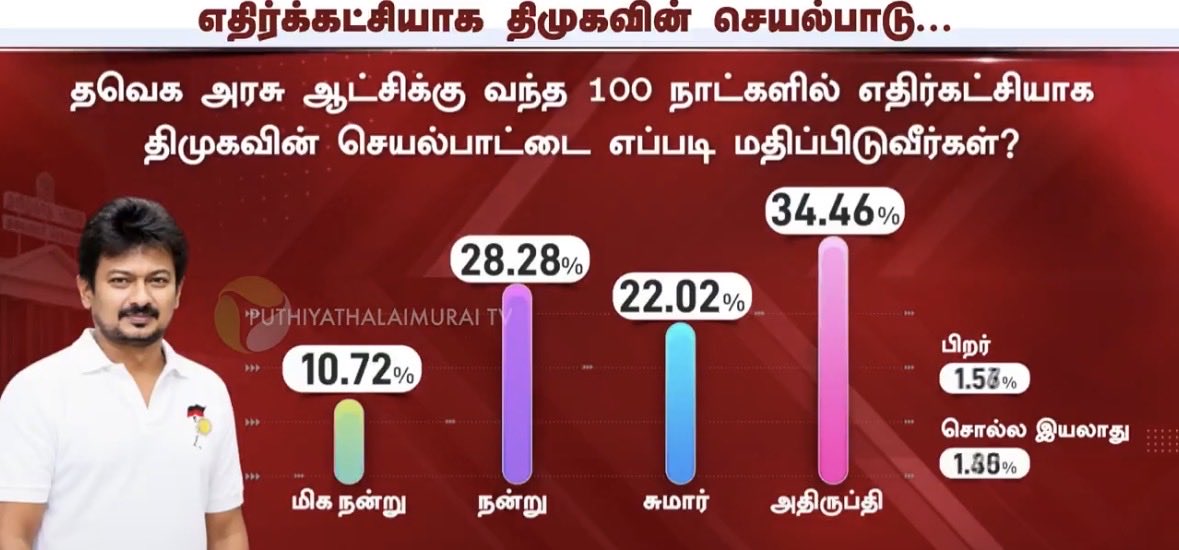 MacroMatrix1's tweet photo. How is DMK opposition performance in 100 days? 

Very good - 10.72%
Good.          -  28.28%
Average.   -   22%
Bad.             - 34.46%

Overall good is 38%
Bad is 35%

DMK need to improve as opposition. TVK is  leading massively in 100 day performance. https://t.co/e1llQqWgAf