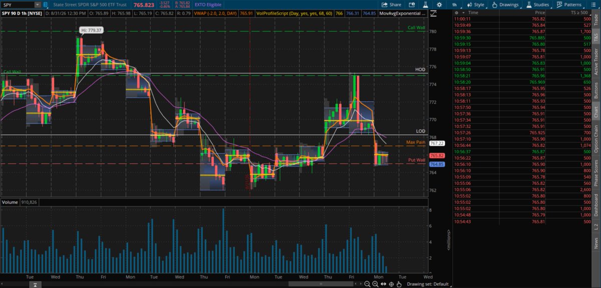 cessareguerrero's tweet photo. Y regresamos al rango de la semana pasada...

Recuperar la zona de 770 sería positivo para $SPY

Aunque, con Mr. Trumpi inventándose nuevos enemigos cada semana, tampoco descartaría que justo antes de llegar al ATH aparezca alguna sorpresa y el precio vuelva a darse la vuelta.

Tal vez sea paranoia mía.

Por ahora, toca esperar y vigilar la zona 765.

Si quieres ver cómo estaba planteada la estrategia y qué escenario permitió identificar la oportunidad para operar el put que dejo casi un +90% eso es aquí:

https://t.co/inGSmYse0Q

P.D. Es momento de activar las alertas y tener paciencia, el mercado no tiene obligación de moverse cuando queremos... claro, si es que mueve hoy.