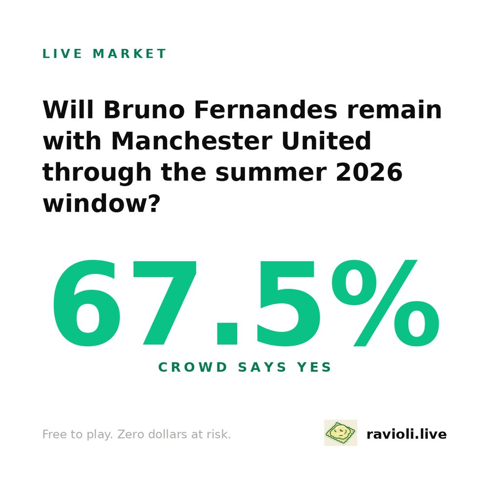 raviolimarket's tweet photo. Will Bruno Fernandes still be a Manchester United player when the window shuts tonight? The crowd has it at 67.5 percent.

So about a third of the board still thinks he moves today.

Board's in the bio.

#TransferDeadlineDay #MUFC #PredictionMarket https://t.co/Q5090Psfgb