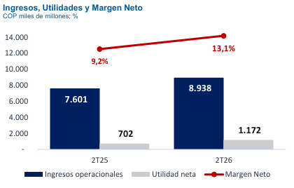 AvalCasadeBolsa's tweet photo. ¿Por qué consideramos POSITIVOS los resultados de @GRUPOSURA en el 2T26?

* Los resultados de Grupo Sura fueron POSITIVOS✅, con utilidades superiores a nuestras expectativas. El elemento diferenciador del trimestre fueron los Ingresos por Inversiones, cuyo crecimiento ocurrió por valorizaciones generales de portafolios de inversión (en parte por el resultado de las elecciones presidenciales) y contrarrestó a los mayores gastos netos por siniestros 📌.

* El Método de Participación aportó COP 665,7 mil millones, con un incremento de 54,1% frente al 2T25📈, impulsado por el sólido desempeño de Grupo Cibest, reflejado en un margen neto de interés de 7,9% y un costo de crédito de 1,6%, ambos los mejores de los últimos cinco trimestres.

* Los Ingresos por Inversiones variaron +79,5% totalizando COP 2,4 billones, lo que representó COP 1,1 billones adicionales frente al año anterior. Este resultado se explica por el mayor rendimiento neto en inversiones a valor razonable y mayores ganancias en Asulado. La rentabilidad del portafolio de inversiones se explica parcialmente por el resultado de las elecciones presidenciales, pues los bonos soberanos de #Colombia 🇨🇴 se valorizaron luego de los comicios ante las perspectivas de un mejor panorama fiscal, y estas valorizaciones se ven reflejadas en la contabilidad del 2T26.