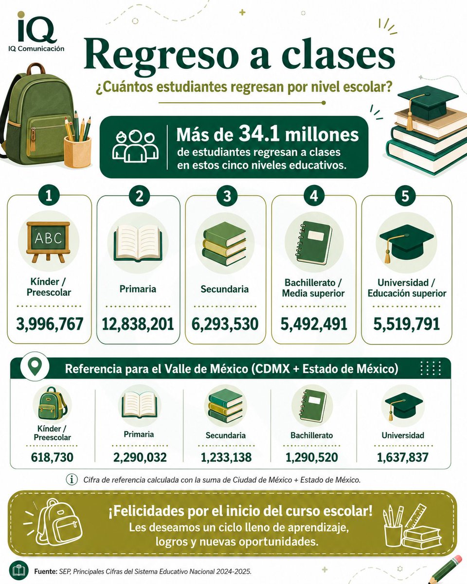 QcomunicacionI's tweet photo. 🎒📚 ¡Feliz regreso a clases!
Más de 34 millones de estudiantes n México forman parte de preescolar, primaria, secundaria, bachillerato y educación superior.
Hoy comienza un nuevo ciclo de aprendizaje, retos y oportunidades. ✏️🎓
Desde IQ Comunicación deseamos mucho éxito a todos https://t.co/L2PqOURL7Y
