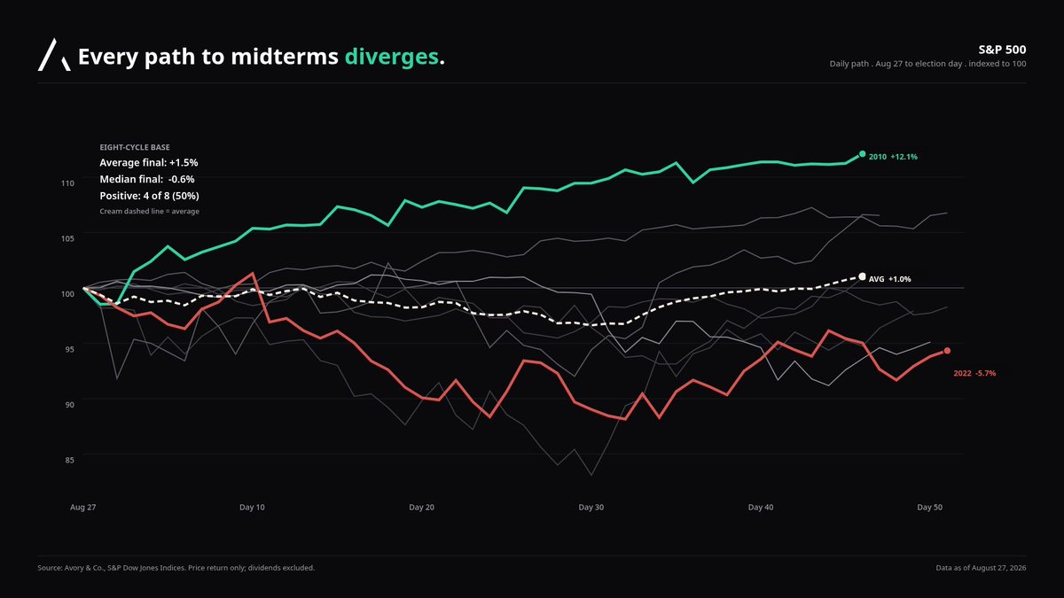 HoustonAVORY's tweet photo. Every path to midterms diverges.

SPX Aug 27 to election day, indexed to 100, over 8 cycles.

Average: +1.5%
Median: -0.6%
Positive: 4 of 8

Wide dispersion. Setup matters more than the calendar.

$SPY https://t.co/gqNSG42jZ9