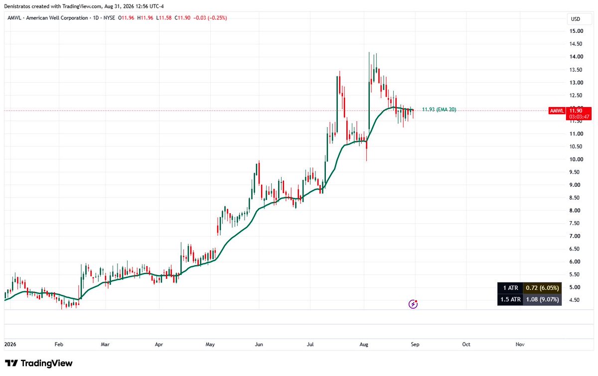 Denistratos's tweet photo. #AMWL
Entry: $11.90 | Size: 3% AUM | Stop: $11.21
T1: $13.58 (½) | T2: $14.12 (¼) | T3: $16.34 (¼)
NFA | General info only | Personal view https://t.co/GAccnwYTdi