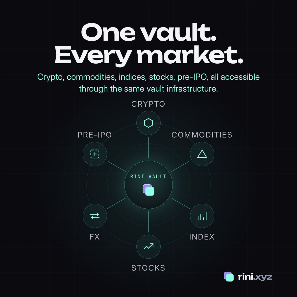rini_xyz's tweet photo. One vault with all markets access. 

Your vault manager can now run strategies on Nvidia, the S&P 500, the Nasdaq, alongside crypto, all from the same vault.  

That's not a small thing. Legacy vault infrastructure on Hyperliquid doesn't support HIP-3 access, so a manager running one is locked out of an entire asset class before they even start.  

rini vaults come with native HIP-3 access. If your manager wants to trade TradFi-adjacent assets next to crypto, the door is already open.  

https://t.co/ATE1tikywn  

Would you want your vault manager trading more than just crypto?