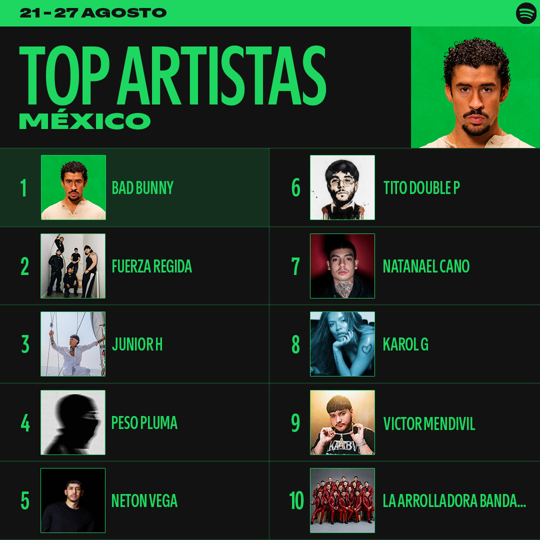 SpotifyMexico's tweet photo. Estos hits se convirtieron en un mood. ¿Cuál no paras de escuchar? #SpotifyCharts https://t.co/xVLqSGvmxt