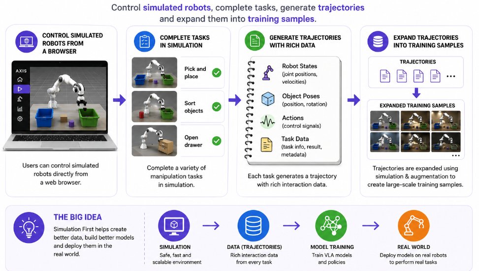 pratikk369's tweet photo. @axisrobotics  takes a Simulation First approach.

Users can control simulated robots from a browser, complete tasks and generate trajectories containing robot states, object poses, actions and task data.

Those trajectories can then be expanded into training samples. https://t.co/gYQTLNhEnF
