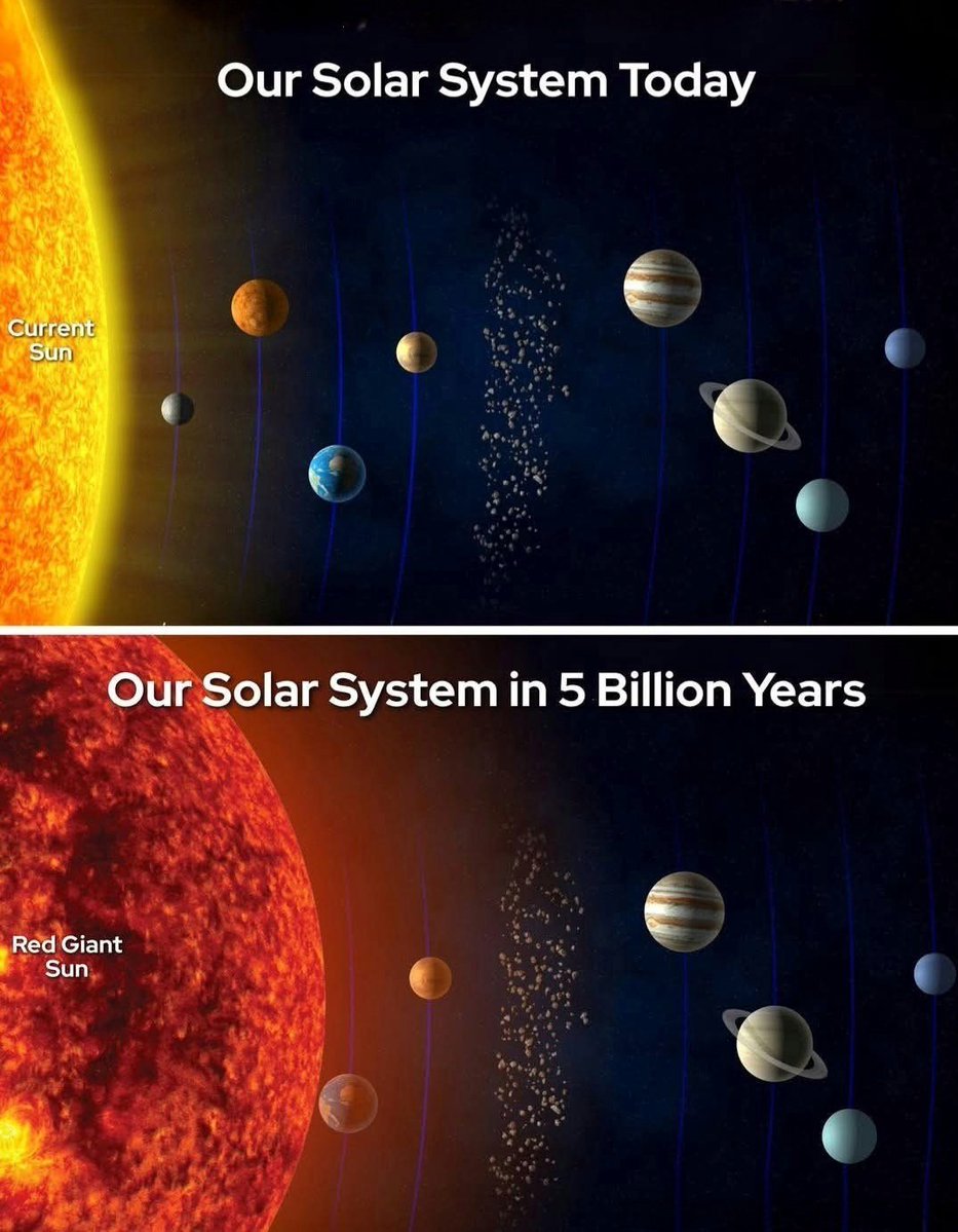 TheUniverse_CBS's tweet photo. ☀️ One day, the Sun will become a massive red giant. Here's what the solar system will look like when that happens. 

Mercury and Vanus will be gone. And Earth might also be swalled by the Sun.

The Sun may seem eternal, but its life is already halfway over. Right now, it's in a stable phase, burning hydrogen into helium at its core. But in about 5 billion years, that fuel will run out. 

What happens next is dramatic: the Sun’s core will shrink while its outer layers swell, transforming it into a red giant. During this phase, the Sun could grow large enough to swallow Mercury, Venus, and likely Earth itself. Even if Earth narrowly escapes being consumed, the intense heat and solar winds will strip its atmosphere, boil the oceans, and leave it barren and uninhabitable.

This red giant phase will last about a billion years. Eventually, the Sun will shed its outer layers, creating a glowing planetary nebula and leaving behind a white dwarf an incredibly dense stellar remnant that will cool over trillions of years. It’s the natural end for stars like ours, and while it spells doom for the inner solar system, it also marks a new beginning. The material expelled into space will one day help form new stars and planets. 

By then, perhaps humanity will have moved on, watching from afar as our old star breathes its final light.

source: NASA