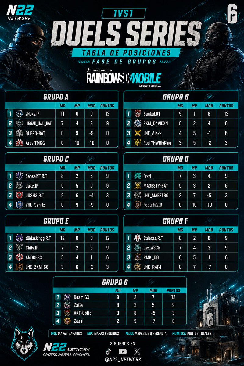 N22Network's tweet photo. Termina la Fase de Grupos de la DUELS SERIES 1VS1 de N22 Network. 🏆⚔️

📊 7 grupos | 28 jugadores | 1 objetivo: EL CAMPEONATO 🏆

¿Quién logrará llegar hasta la cima? 👀

Compite. Mejora. Conquista.

#N22Network #DuelsSeries #R6Mobile #RainbowSixMobile #Esports #1v1 https://t.co/Tk7XA6LUbx
