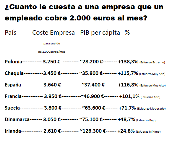 JosepConrad's tweet photo. @Elcolgado5 @SeFernande4ck1 Tu eso se lo has oido a alguien.

Mira esto es lo que ha de pagar una empresa para que que a su trabajador le lleguen 2.000 euros en diferentes paises. https://t.co/HPLR8Q4Z39