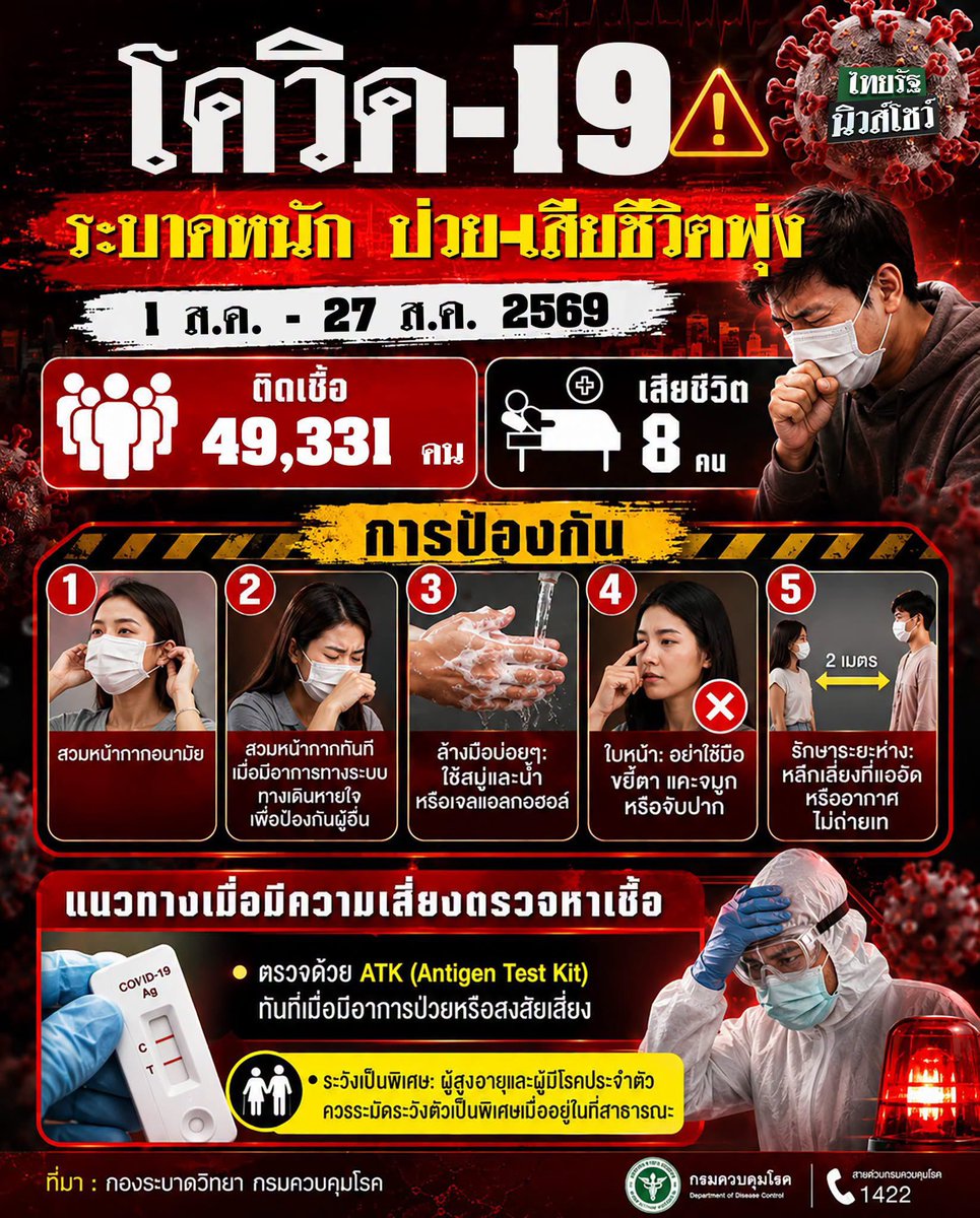 da_yk15853's tweet photo. โควิดที่ไทยกลับมาแล้วจริงๆ 
- ปี2026 ยอดผู้ป่วยสะสม8เดือน ราวๆ 95,000คน เสียชีวิต14คน
- ในบรรดา95,000คน มาจากเดือนสิงหาเดือนเดียวผู้ป่วยเกือบ 50,000คน เสียชีวิต8คน
- วันนี้ 01/09/26 กรมควบคุมโรคจะมีการจัดแถลงข่าวเรื่องโรคโควิด19 https://t.co/Azf8pYQUWZ