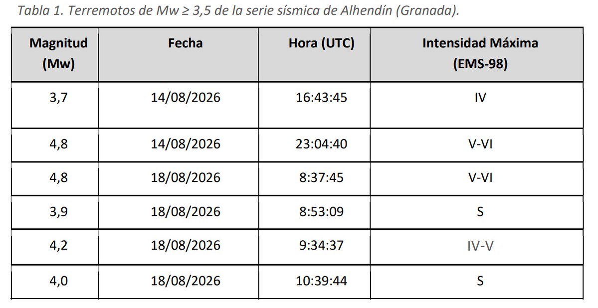 MeteoFans's tweet photo. Serie sísmica de la falla Belicena-Alhendín 2026

El 14 de agosto todo comenzaría con un terremoto de M3,7 que, sin saberlo, sería el precursor de esta serie sísmica, producida por la falla de Belicena-Alhendín (una falla de aproximadamente 10 km de longitud y de tipo normal).

Desde ese día se han producido más de 1.430 terremotos, de los cuales la gran mayoría han sido menores de M1,5. A pesar de ello, la población granadina ha notado una gran cantidad de estos terremotos. En las zonas cercanas al epicentro se han llegado a notar terremotos de hasta M2 o incluso menores. Entre todos los terremotos destacan los dos de M4,8: uno ocurrió en la madrugada del día 15 y otro en la mañana del día 18, con réplicas de hasta M4,2.

En Granada, a pesar de que los terremotos sean relativamente comunes, ya que vivimos en una de las zonas de España con mayor riesgo sísmico, junto con Murcia, hacía 70 años que no se registraba un terremoto de una magnitud tan alta (Albolote, 1956, M5).

Esto ha provocado algunos daños en la capital. El Zaidín ha sido una de las zonas más afectadas, debido a su mayor cercanía al evento y a la presencia de construcciones bastante antiguas. Pero, sobre todo, se han visto afectados los pueblos de la zona S-SO del área metropolitana (Las Gabias, Armilla, Churriana, Ogíjares, Gójar...). Puntualmente, se han desalojado algunas viviendas que se encontraban en mal estado.

Aparte de estos daños en las infraestructuras, que por suerte en su gran mayoría no han sido graves, este evento ha causado mucho pánico y ansiedad entre la población. Varias han sido las familias que han pasado más de una noche fuera de sus casas o que directamente se han ido a otros lugares. Además, en la mañana del día 18 se registraron, por desgracia, tres heridos, aunque sin consecuencias mayores.

Hoy, día 31 de agosto, todo indica que la actividad sísmica ha disminuido considerablemente y que la falla ha liberado buena parte de la energía acumulada. En este caso, y al contrario que en 2021, parece que la actividad se ha concentrado principalmente en una única zona de falla. Ha habido otros movimientos alrededor, pero nada fuera de lo que puede considerarse habitual. Por ello, se habla de una serie sísmica y no de un enjambre sísmico. Todo esto a pesar de que hemos tenido dos eventos principales y se pudiera creer que estábamos ante otro enjambre.

En otras publicaciones pasadas de esta cuenta ya hemos hablado de cómo se debe actuar ante un terremoto y no quiero ser repetitivo, pero quiero recalcar que es muy importante controlar el miedo en el momento y NO salir a la calle durante el terremoto, porque es precisamente en las zonas cercanas a los edificios donde pueden caer objetos, fragmentos de fachadas u otros elementos, como se ha podido ver en muchas imágenes.

Por ello, durante el terremoto es mejor permanecer dentro de los edificios y buscar zonas seguras, como debajo de una mesa resistente, o alejarse de ventanas, estanterías y otros lugares desde los que puedan caer objetos. En caso de encontrarse en el exterior, lo recomendable es alejarse de edificios, fachadas, postes y otros elementos que puedan caer, y buscar zonas abiertas, como parques o plazas.

De verdad, os quiero decir de corazón, y como granadino que soy, que ojalá ya nadie tenga que sentir ese miedo constante en el cuerpo y que hayáis sufrido los menores daños posibles.

Si alguien necesita reclamar desperfectos en su hogar o cualquier otro daño relacionado con estos terremotos, informaos siempre en sitios oficiales e intentad no caer en posibles estafas.

Por último, me gustaría también mandar un mensaje de tranquilidad a todos. Aquí, en Granada, NO se va a vivir una situación como las que se producen en zonas de Venezuela, Colombia, Japón o Indonesia, ya que nuestro contexto tectónico es muy diferente y no es comparable directamente con el de esas regiones.

Es cierto que la Vega de Granada es una zona muy fracturada y en la que, de vez en cuando, tenemos terremotos que nos dan algún susto. Sin embargo, las fallas conocidas de nuestro entorno son, en general, de dimensiones relativamente pequeñas. Para generar terremotos de magnitud 6 o superior se necesitan rupturas de falla considerablemente mayores. Sé que hay casos como el de Arenas del Rey, pero esos casos tan extremos tienen un periodo de retorno de miles de años y es una falla totalmente diferente a las que tenemos en el área metropolitana.

Como dije al principio y he ido explicando, la falla que ha generado esta serie sísmica tiene aproximadamente 10 km de longitud. Es posible que la actividad siga disminuyendo, aunque no podemos saber con certeza cuándo terminará completamente la serie ni descartar que se produzcan nuevos terremotos.

Los terremotos no se pueden predecir, así que lo más importante es estar preparados y saber cómo actuar si vuelve a producirse uno.

En Granada siempre va a haber terremotos. Además, el tipo de suelo de algunas zonas de la Vega, con materiales blandos y arcillosos, puede hacer que las ondas sísmicas se amplifiquen y que los terremotos se sientan con mayor intensidad.

Aun así, las construcciones actuales tienen que cumplir normas sismorresistentes diseñadas precisamente para reducir los daños provocados por los terremotos. Por eso, aunque debemos estar preparados, no hay que vivir con miedo constante ante los futuros terremotos que podamos tener.

Así que, de verdad, a la gente que todavía tenga ansiedad o se encuentre asustada por todo esto, espero que estas palabras os ayuden a mirar la situación con perspectiva y a que poco a poco podáis estar más tranquilos.