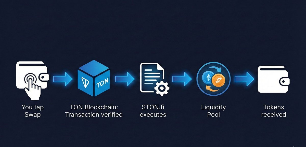mylo_gN's tweet photo. You tap “Swap.”
But on https://t.co/hy6LUCCRQ0, a LOT happens before your new tokens appear.

Let’s walk through what actually goes down from wallet → blockchain → settlement, without the boring textbook stuff.

Stage 1: Your wallet makes the first move
When you hit swap, your TON wallet signs a message. Think of it as saying, “I approve this action.”
No funds move yet; you’re just giving smart contracts permission to do their thing.

Stage 2: TON takes over
That signed transaction is sent to the TON blockchain. Validators check it’s legit; balance, rules, and all that good stuff. If it passes, it gets processed on-chain.

Stage 3: Smart contracts wake up
https://t.co/hy6LUCCRQ0 runs on smart contracts. Once your transaction lands, the contracts read your instructions; what you’re swapping, how much, and your minimum acceptable output.

Stage 4: No buyers, no sellers, just liquidity
There’s no order book here. Your swap interacts with a liquidity pool; a pool filled with two tokens supplied by liquidity providers.
The price comes from math, not from someone on the other side of the trade.

Stage 5: Fees & price impact happen quietly
Your swap slightly shifts the pool balance; that’s price impact. A small fee is also taken and routed to liquidity providers, helping keep the system running.

Stage 6: All or nothing
The swap is atomic. Either every step succeeds and you get your tokens, or something fails and the whole transaction is rolled back. No half-swaps, no weird surprises.

Stage 7: Tokens land in your wallet
If all conditions are met, the smart contract sends the new tokens straight to your wallet. The result is final and recorded on the TON blockchain.

The real magic?
No custody, no middlemen, no off-chain IOUs; just wallets, code, liquidity, and on-chain settlement.

Once you understand this flow, “Swap” stops feeling like a button and starts feeling like a process you actually control.