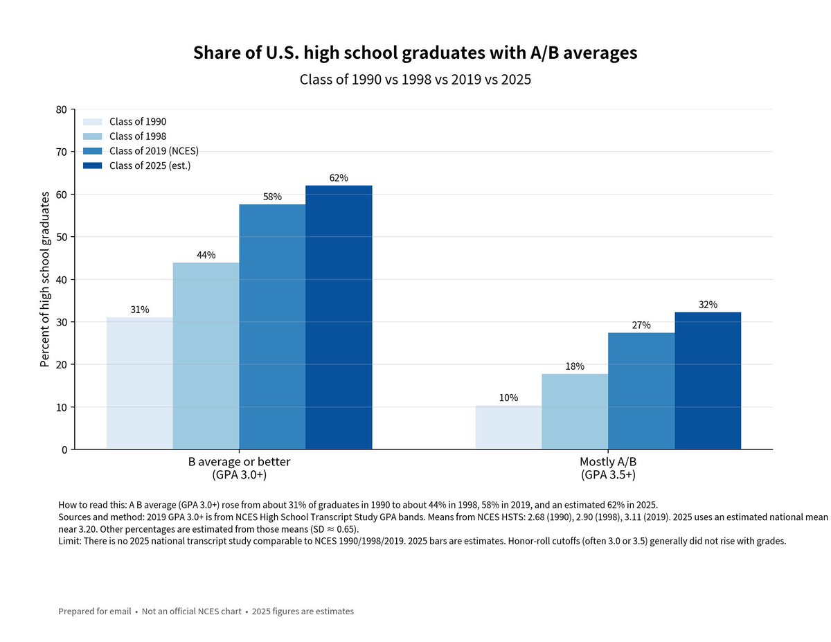tim_halbig's tweet photo. I had my friend #Grok put together this chart for anyone curious why communism is winning. Compared GPAs from when my wife and I graduated high school to today. As and Bs should be rare and we’re back in the day. Now it’s about feelings and avoiding parent teacher conflict. A 3.5 gpa at my daughter’s highly rated public school puts you in the 50% class rank.