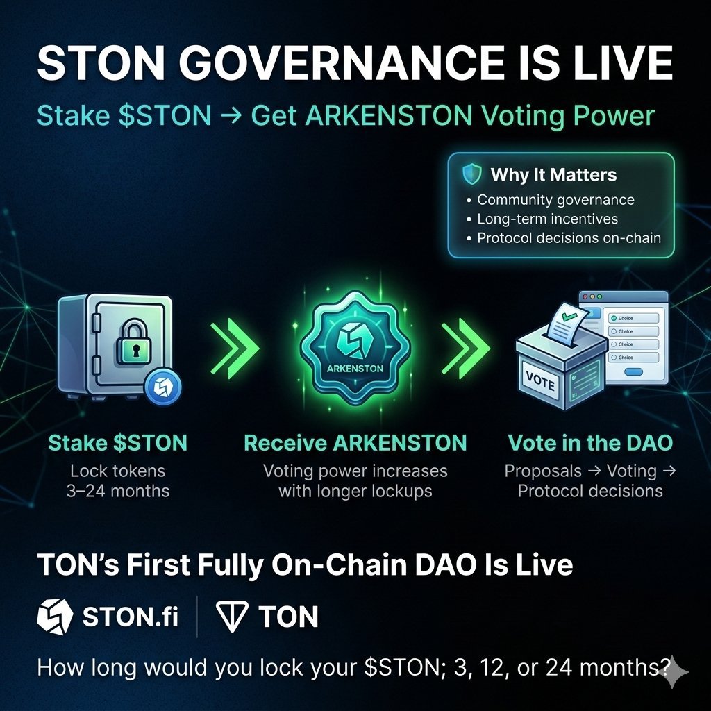 mylo_gN's tweet photo. Stake $STON for 3–24 months on https://t.co/551ERWsdaN → receive ARKENSTON voting power.

Lock longer, gain more influence.

TON now has its first fully on-chain DAO live; where the community can shape protocol decisions.

Are you staking or just watching governance happen? https://t.co/7Eh6saMLgh