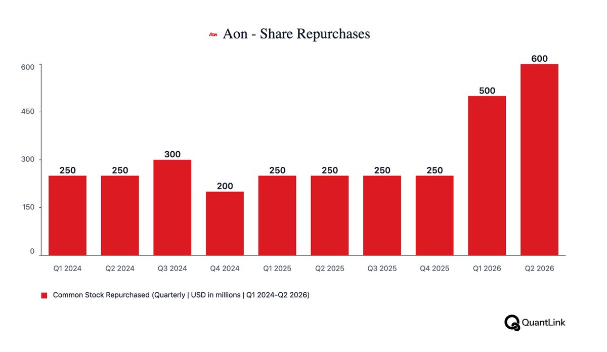 quantlinkai's tweet photo. Aon agreed to acquire USI for $17B, funded with new debt, and said it does not expect to repurchase shares in the near term as it prioritizes deleveraging.

That marks a sharp capital-allocation shift after Aon bought back $1.1B of stock in H1 2026, including $600M in Q2.

$AON https://t.co/kRMSx1jZ3G