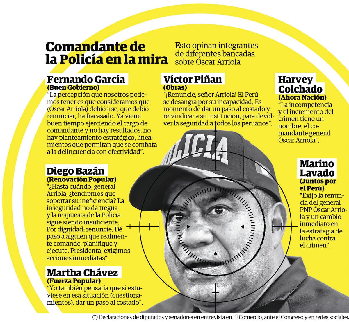 SofiaLopezLl's tweet photo. Ni la izquierda ni la derecha en el Congreso está conforme con la permanencia del comandante general de la Policía, Óscar Arriola.
https://t.co/gJ1qykm5xb https://t.co/CH5oqExZy1