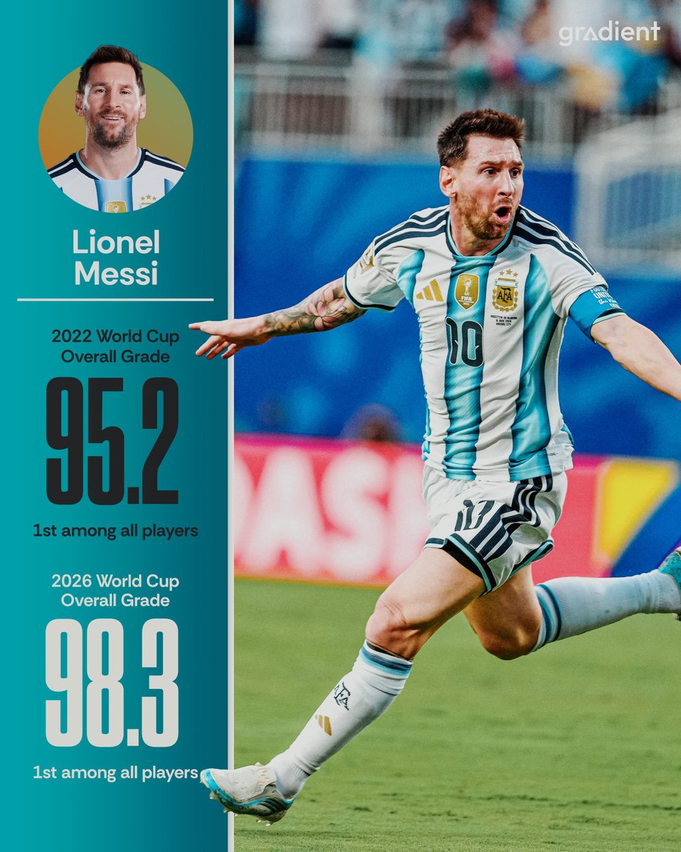 Gradient_Sports's tweet photo. Messi’s final two World Cups:

🥇 2022 — 95.2 
🥇 2026 — 98.3 

The highest-graded player at both. https://t.co/KtPQ6ANtNN