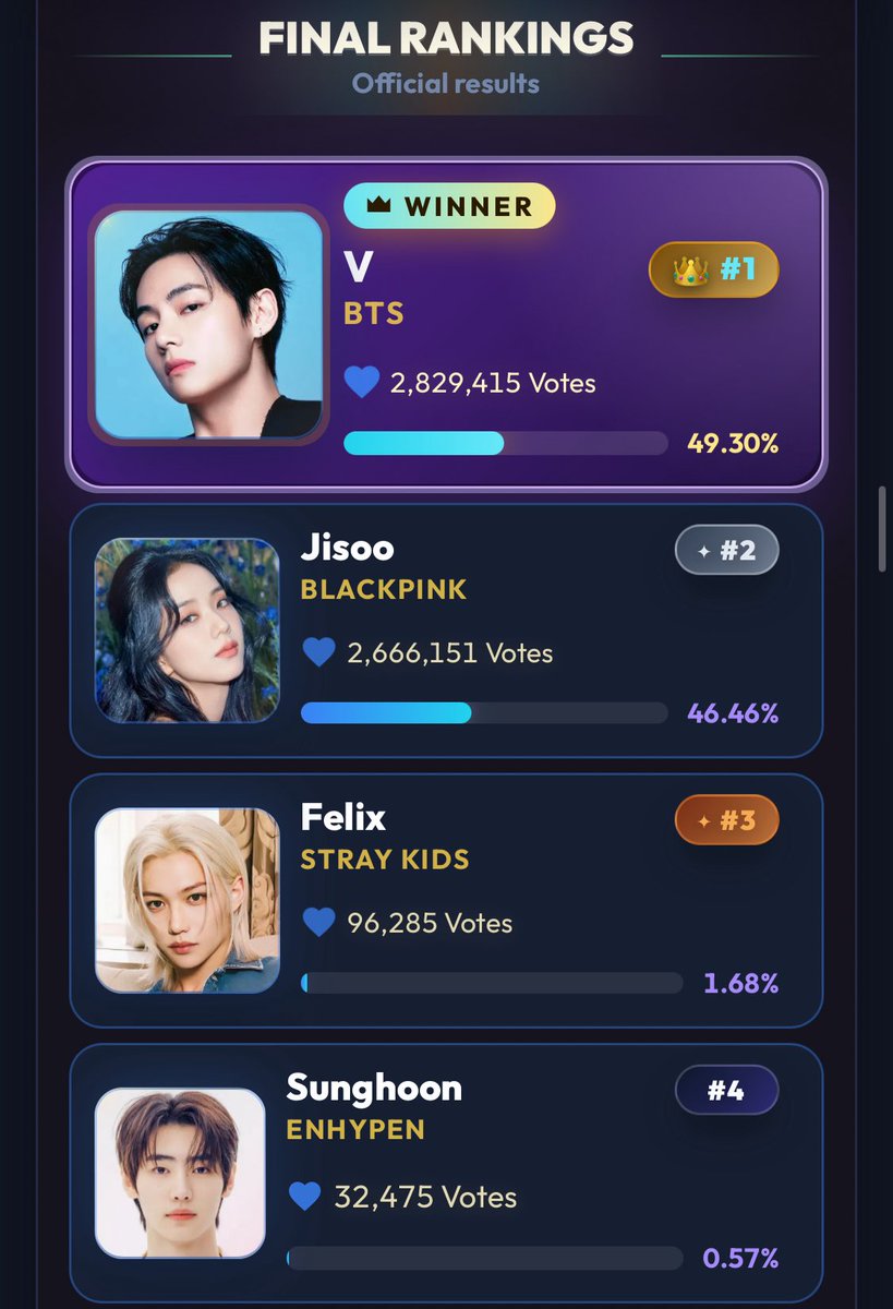 Thvpopbase's tweet photo. Taehyung won 'Face of K-Pop 2026' on Shining Awards!

CONGRATULATIONS TAEHYUNG 
FACE OF KPOP KIM TAEHYUNG https://t.co/XGczGA4ZTs