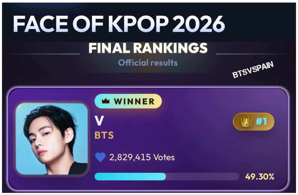 BTSVSpain's tweet photo. Si siii siii!!! Finalmente Kim Taehyung se corona como FACE OF KPOP 2026 en los Shining Awards!!!! 🤩🤩

Muchas gracias a todxs por estar votando por Tete incansablemente durante todos estos días 🫂 

#BTSV #V https://t.co/OKt2petIZE