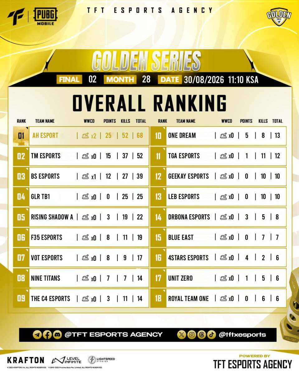 tftxesports's tweet photo. Congratulations 🎉 to AH ESPORTS for winning the 🌟GOLDEN SERIES🌟 Month 28 FINAL#02 ! 🏆

Great effort and well deserved first place🥇Best of luck to all teams in the next event❣️ https://t.co/P3rOp1c5C2