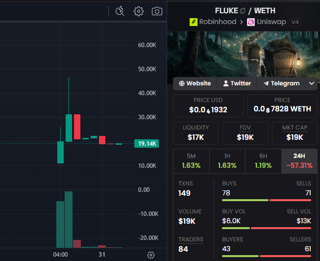 getfluked's tweet photo. i am biased but FLUKE is sooo undervalued here

lets get this to 100k today and send out some pots to holders!

any $5 buy could win the pot right now! https://t.co/BvmLqVeqbz