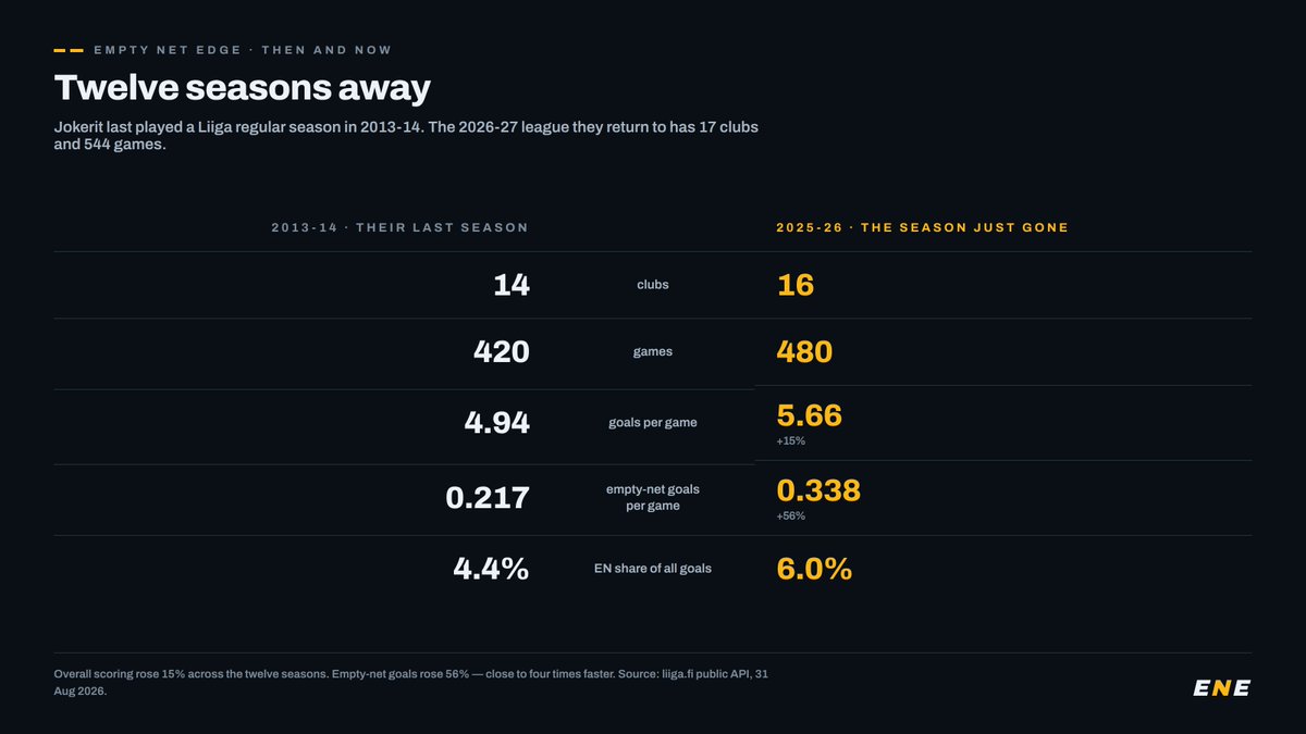 emptynetedge's tweet photo. As a share of everything scored, empty-netters went from 4.4% to 6.0%. About one goal in every seventeen is now put into an unguarded net.

/5 https://t.co/29dLxxGIZQ