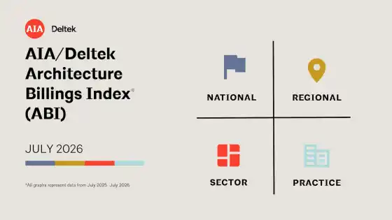 architectmag's tweet photo. 📉 Architecture’s longest slump just got longer.

The AIA/Deltek Architecture Billings Index fell to 46.6 in July, extending nearly 3½ years of weak business conditions—the longest downturn in ABI history.

But here’s the revealing part:

Project inquiries: 52.6 📈
Design contracts: 47.2 📉

Clients still want to build. They’re just not signing enough contracts.

Every U.S. region is now below 50. Every major building sector is contracting. And commercial/industrial firms haven’t reported billings growth in four years.

The pipeline hasn’t vanished.

It has become increasingly difficult to turn into actual buildings.

👉 Read our look at what July’s ABI tells us about the state of architecture—and why the profession’s long-awaited recovery remains elusive: https://t.co/8bgAgxd1fc

#Architecture #AIA #ABI #ArchitectureBillings #Construction #RealEstate #Economy