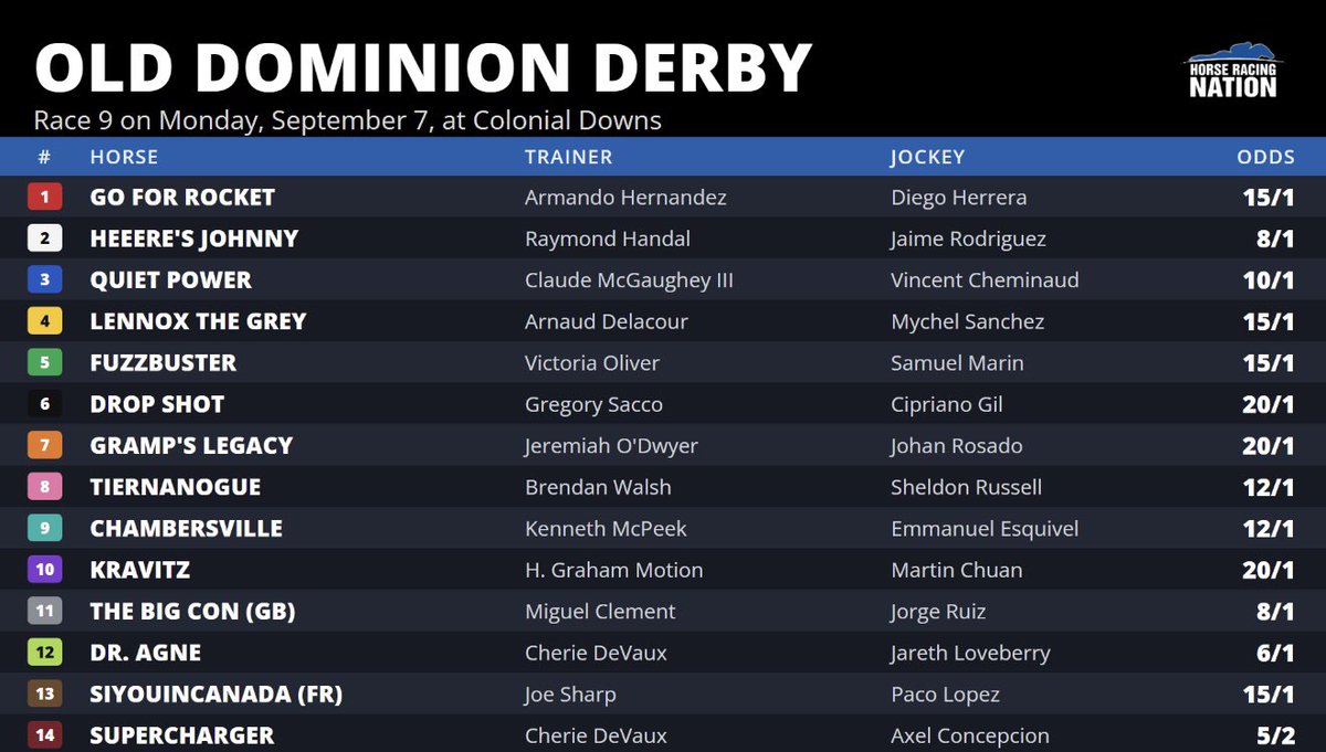 ColonialDowns's tweet photo. The field for the 2026 Old Dominion Derby is set! Join us on Monday, Sept. 7th at Colonial Downs! https://t.co/ZJUbaLfGqi