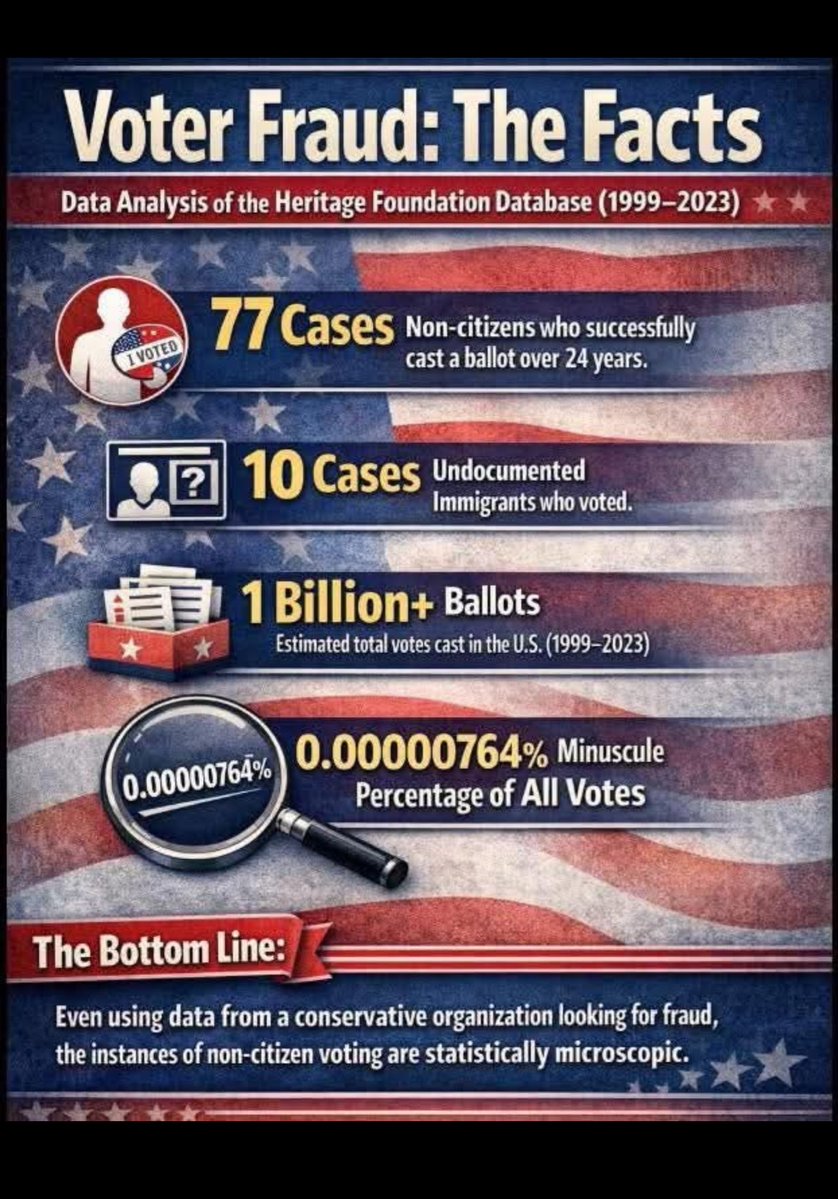 blockchain_bo's tweet photo. @globalrolf @RealAF_Patriot The 2020 figure of 70% is wrong. Reliable sources put pure mail/absentee voting at  43% in 2020 (EAC data ) COVID prompted many states to expand no-excuse mail options, send ballots more widely, and encourage alternatives to Election Day polling places. Stop falling for bullshit https://t.co/1y6Rzo4RIU