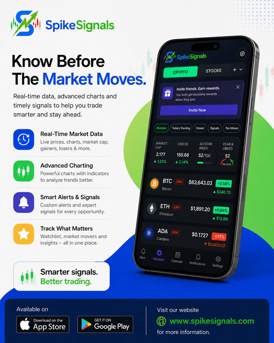 SpikeSignals's tweet photo. 📊 The market moves fast. Your decisions should be smarter. 
Stay alert. Spot the move. Act smarter.

#SpikeSignals #SmartTrading #MarketInsights #TradingTechnology #Crypto #Stocks #FinTech #TradingSignals #MarketAnalysis #InvestSmart #TradingTools https://t.co/BZSV0miNNT