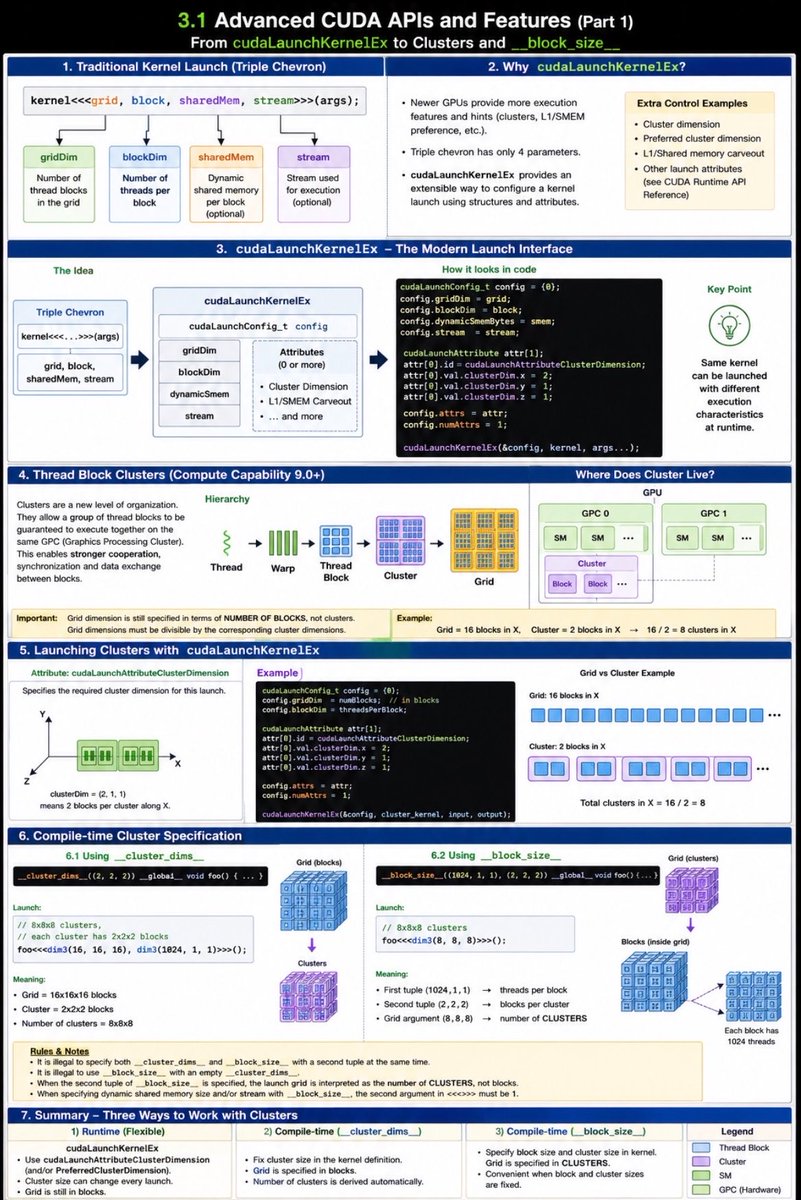 iamthakur404's tweet photo. Day 31/90 | GPU Programming

Started Chapter 3 of the CUDA Programming Guide: Advanced CUDA.

#CUDA #NVIDIA #GPU #CPlusPlus #GPUProgramming

https://t.co/Q85EbgNnmj https://t.co/cDJDz2onAX