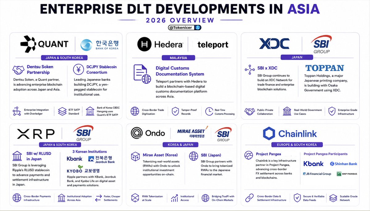 Tokenicer's tweet photo. 🌏Enterprise DLT adoption across Asia in 2026 has been going non stop

As regulations mature, institutions are flocking to the right ecosystems.

$QNT- Dentsu Soken + SATP in Korea CBDC
$HBAR- Partner w top Malaysian logistics firm
$XDC- SBI Joint Venture working w Osaka govt
$XRP- RLUSD in Japan + 3 Korea bank partners
$ONDO- RWAs w Mirae Assets & SBI Holdings
$LINK- Technology for EU x Korea Project Pangea

It's no coincidence that as we see real world DLT deployed, that these networks are consistently chosen.

Institutions have been watching in the backgrounds,

And now as we begin stepping into the age of adoption...

We're seeing active utility being deployed on the DLTs we've kept a close eye on all these years