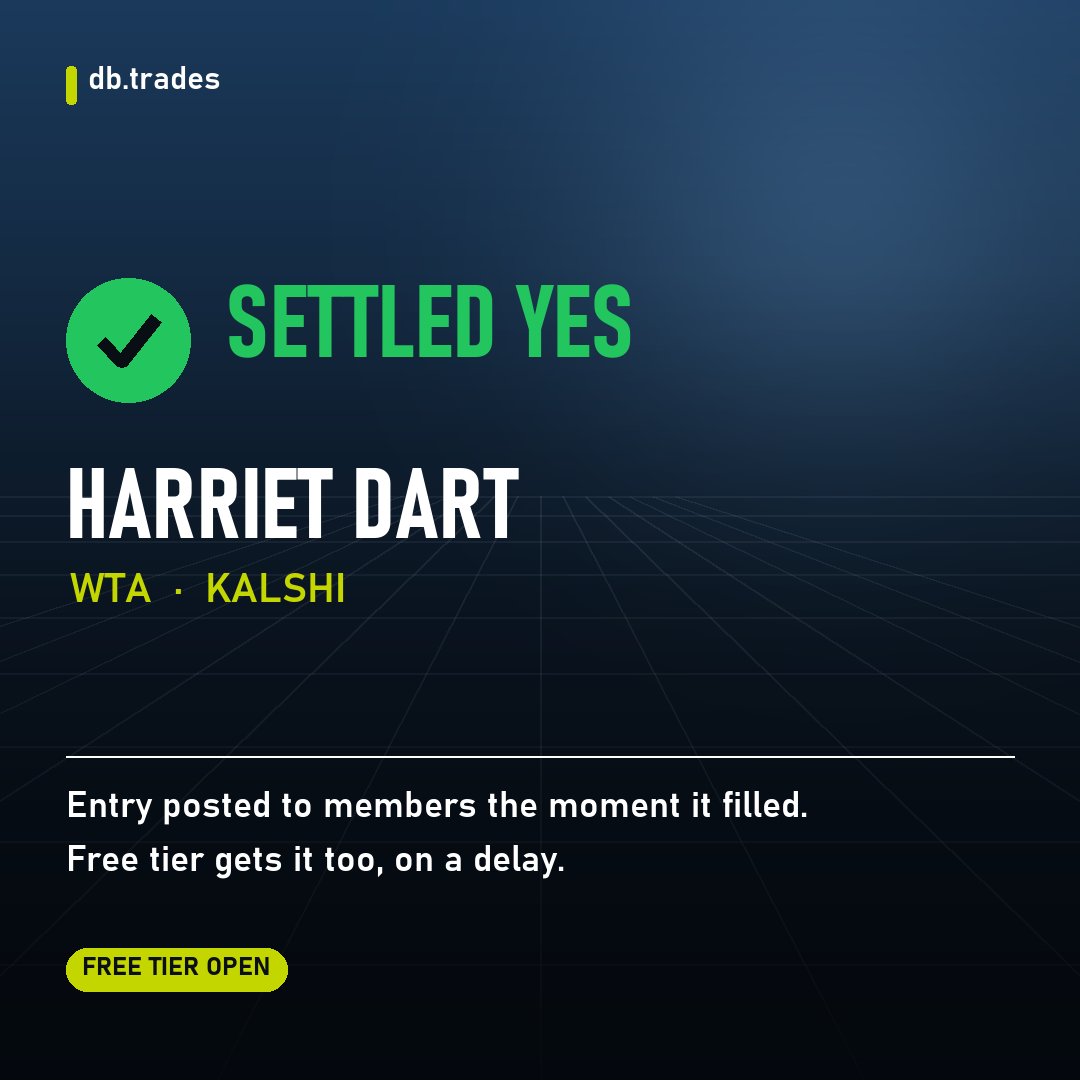 dbtrades_x's tweet photo. Read the price. Took the side. Done.

Harriet Dart — WTA. The entry went out as it happened.

Live win rate: 90%.

See the next entry as it fills. https://t.co/VZ5DsMIFFT

Not every position settles this way. https://t.co/jEyFCgnYPL