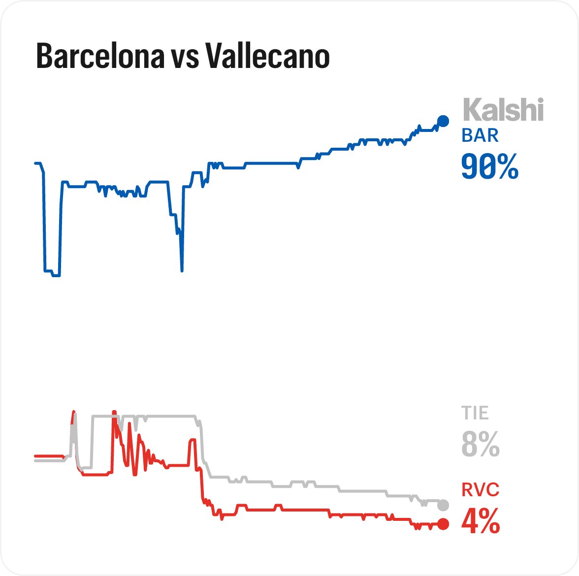 KalshiFC's tweet photo. Barcelona are HEAVY favorites to beat Rayo Vallecano, with a 90% chance of winning, via Kalshi. https://t.co/8Yk3HhKbrk