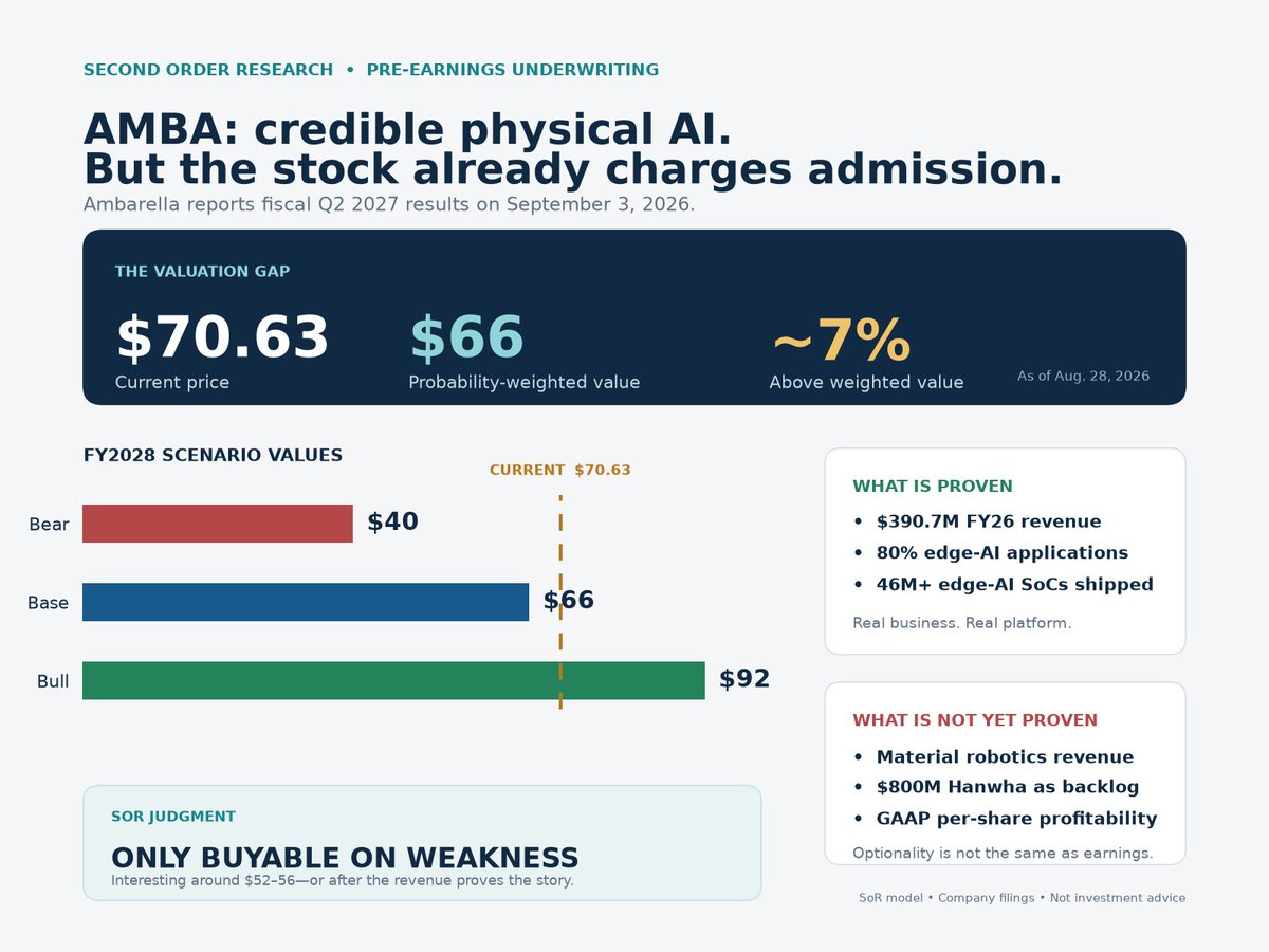 SecondOrderRes's tweet photo. Ambarella ($AMBA) may be one of the more interesting public-market ways to invest in physical AI (subset of Robotics).

But at $70.63, investors are already paying for a robotics business that Ambarella does not separately disclose.

Ahead of earnings on September 3, here is our underwriting:

AMBA is not a speculative pre-revenue robotics company.

It generated $390.7M of revenue last fiscal year, up 37%, with approximately 80% attributed to edge-AI applications.

The company has shipped more than 46M edge-AI SoCs and supports over 200 AI model architectures already in production.

Its chips combine AI inference, image processing, video encoding, sensor fusion and CPUs in low-power systems designed for cameras, vehicles, drones and autonomous machines.

That is the proven business.

The robotics thesis is different.

Ambarella is winning designs across drones, industrial automation, autonomous mobile robots and delivery robots. Its newer CV72 and CV75 chips are ramping, CV7 is expected to enter production by year-end, and the 2nm CV8 is expected to follow in the first half of fiscal 2028.

These products target more sophisticated workloads and should carry ASPs well above AMBA’s current corporate average of roughly $15.

The opportunity is real—but robotics revenue is not separately disclosed.

That distinction matters.

The market became particularly excited after Ambarella announced a long-term agreement with Hanwha representing more than $800M of potential revenue over more than ten years.

The headline is enormous relative to AMBA’s current revenue base.

But it is not the same as $800M of robotics backlog.

The agreement spans physical security, industrial automation, life sciences and robotics. Ambarella has not disclosed minimum purchase commitments, annual revenue cadence, cancellation provisions, product mix or expected margins.

We assign Hanwha strategic value today, not full backlog value.

There are other reasons to remain disciplined.

Q1 revenue grew 17% to $100.4M, and automotive reached a record. But GAAP gross margin declined to 58.4%, partly because of higher advanced-node manufacturing costs.

Inventory jumped from $52.2M to $80.4M in one quarter. Inventory days increased from 99 to 145, contributing to a $25.6M operating cash outflow.

Management says the build supports upcoming product cycles. That is plausible—but the inventory now needs to convert into shipments.

Stock-based compensation is another problem.

AMBA recorded $21.9M of SBC in Q1, compared with only $5M of non-GAAP profit. Shares outstanding increased despite repurchases, and another $169.6M of unrecognized compensation cost remains.

Adjusted profitability is therefore not the same as per-share value creation.

Competition is also intense.

NVIDIA owns the strongest robotics software ecosystem. Qualcomm combines efficient AI with connectivity. NXP and Texas Instruments have deep industrial relationships. Mobileye and Horizon Robotics are formidable in automotive.

AMBA’s opportunity is not to beat Jetson Thor at maximum compute.

Its credible wedge is low-power, camera-heavy perception and inference—integrating AI acceleration, image processing, video and sensor fusion into one SoC.

That can be valuable in drones, cameras, telematics and power-constrained autonomous machines.

The question is how much of that future is already reflected in the stock.

At $70.63, AMBA’s market capitalization is approximately $3.14B. After subtracting $277.8M of cash and securities, enterprise value is roughly 7.3× fiscal 2026 revenue.

That is a platform valuation, not a recovery valuation.

Our FY2028 scenarios:

Bear: $450M revenue → ~$40/share
Base: $510M revenue → ~$66/share
Bull: $560M revenue → ~$92/share

Probability-weighted value: approximately $66/share

Our reverse valuation suggests the current price already requires roughly $550M–$560M of fiscal 2028 revenue, meaningful operating leverage and reasonable dilution control.

In other words, the stock needs an outcome between our base and bull cases.

For September 3, management’s Q2 guidance is:

• Revenue: $105M–$111M
• Non-GAAP gross margin: 59.0%–60.5%
• Non-GAAP operating expenses: $56M–$59M
A revenue beat alone will not be enough.
We want to see:

• Q3 guidance around or above $120M
• Inventory days begin to normalize
• Positive operating cash flow
• CV7 and CV8 remain on schedule
• Quantifiable production revenue from robotics
• Better disclosure around Hanwha
• Evidence that higher ASPs produce gross-margin and operating leverage
• Buybacks beginning to offset dilution

The bull case is straightforward:

Ambarella becomes the low-power perception and inference layer across cameras, vehicles, drones and autonomous machines. Higher-ASP products scale, robotics becomes material, and the company grows into its current valuation.

The bear case is equally straightforward:
Robotics remains a collection of demonstrations and design wins, product ramps slip, gross margins remain under pressure, and stock compensation absorbs the operating improvement.

Our judgment:
AMBA has earned the right to be taken seriously as a physical-AI platform.
It has not yet earned a robotics multiple without qualification.

We would not chase the stock ahead of earnings at $70.63.

It becomes interesting in the low-to-mid $50s—or at a higher price after the company proves that robotics, CV7/CV8 and Hanwha are becoming recurring, high-margin silicon revenue.

The physical-AI thesis is credible.

The current valuation already knows it.