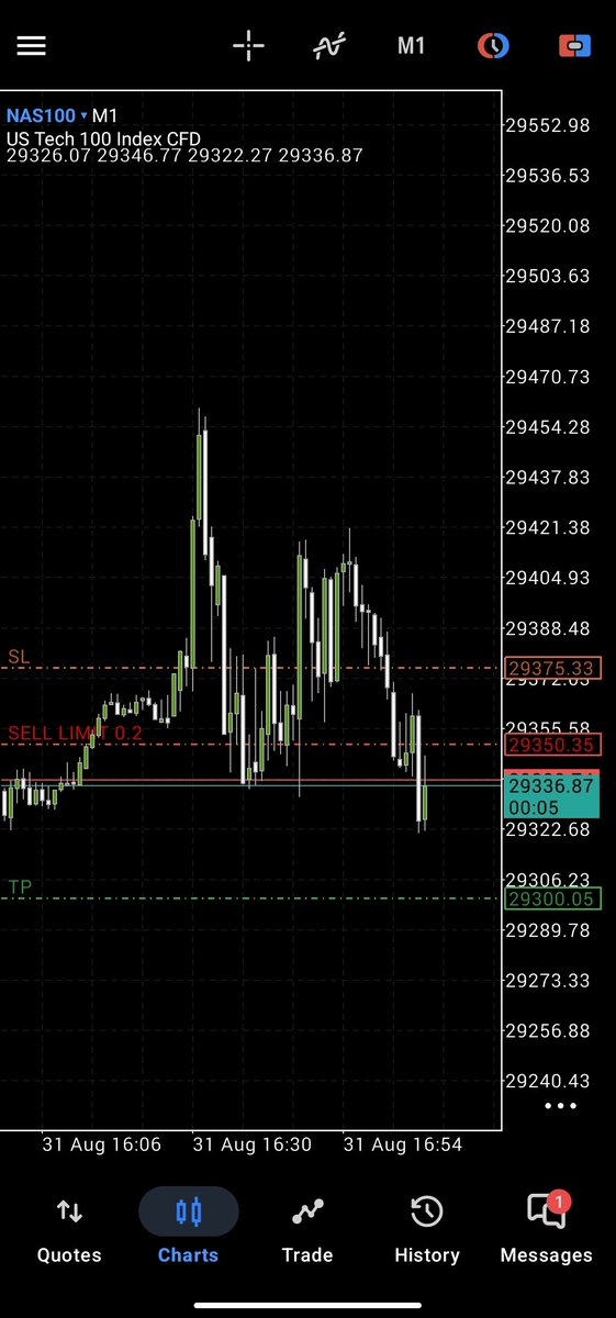 zlords007's tweet photo. Forty first Trade on 10k-3-step Blue Guardian Phase -3

Model: QPM
Risk: 0.5% (1R) 
Target: 2R
Result: BE (Trailed SL)
Emotions: Bored 

🤏😅
#NASDAQ100 https://t.co/MQxK59gARv