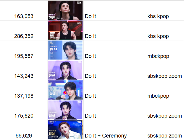 HHJfancam's tweet photo. [📊] #Hyunjin's 'Do It' Era FC Stats

🎖️TOP 3
1—https://t.co/Y4nCkrIsVv (286k)
2—https://t.co/cjUeSGUkk5 (195k)
3—https://t.co/tqustOzSoS (175k)
🔖All Do It Fancams Playlist:
🔗https://t.co/NRUMfFfK2j
Stream regularly❣️

#현진 #ヒョンジン #스트레이키즈 #StrayKids @Stray_Kids https://t.co/RN39B1jr6u